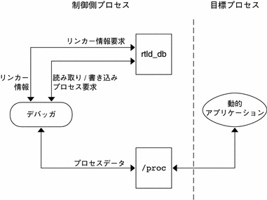 rtld-デバッガの情報の流れ。