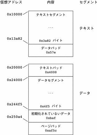 SPARC プロセスイメージセグメントの例。