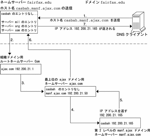 この図は、対象となるネームサーバーが IP アドレスを返すまでリモートネットワーク上の一連のサーバーにホストデータを送信する DNS クライアントを示しています。
