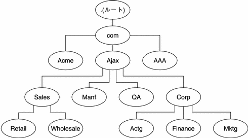 この図は、.com のサブドメインである Acme、Ajax、および AAA と、それらのサブドメインにあたる Sales、Manf、QA、および Corp を示しています。