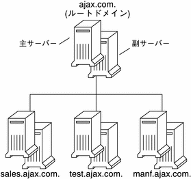 この図は、DNS ドメインの階層例として、Sales、Test、および Manf being というサブドメインを持つ Ajax.com ドメインを示しています。