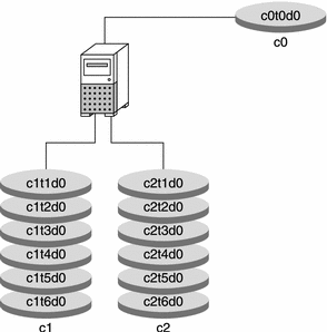 3 つのコントローラとディスクを持つシステム。c1 と c2 にはそれぞれ 6 つのディスクが、c0 にはルートスライスが配置されたディスク 1 つが接続されています。