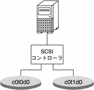 SCSI コントローラを 1 つ装備した単一システムで、2 つのディスクをミラー化し、冗長記憶領域を実現しています。