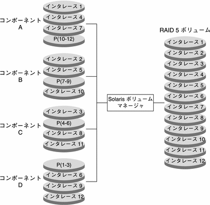 複数のコンポーネントを結合し、パリティを採用した、RAID 5 ボリュームの例です。