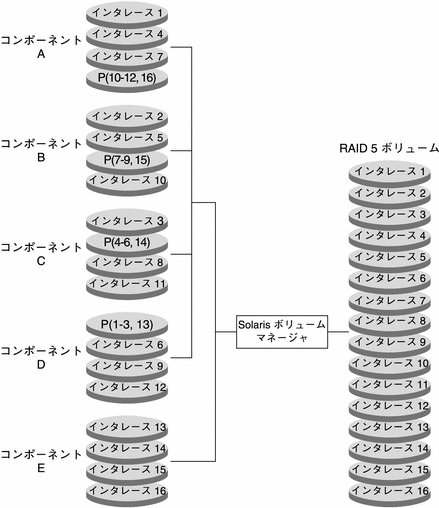 追加のコンポーネントを RAID 5 ボリュームに連結することによって、冗長性のある大型のボリュームが提供されています。