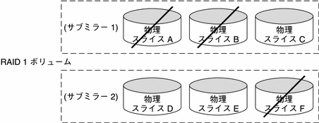 RAID 1 ボリュームの 6 つのスライスのうち 3 つに障害が発生しても、RAID 1 + 0 を実装しているために、データを失わずにすむケースを示しています。