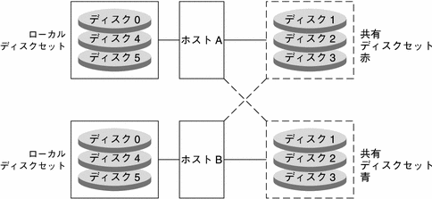 2 つのホストが、共有ディスクセットによって 3 つのディスクを共有しながら、それぞれのローカルディスクセット内の 3 つのディスクは独占的に使用しています。