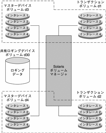 2 つのトランザクションボリュームで 1 つのログデバイスを共有しています。