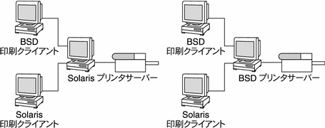 lpd ベースの BSD 印刷クライアントと BSD 印刷サーバー、および Solaris 印刷クライアントと Solaris 印刷サーバーが混在しています。