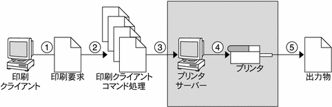印刷クライアントサーバーの 5 つの処理手順のうち、4 つ目の処理では、プリンタサーバーが印刷要求をプリンタに送信しています。5 つの手順については次に説明します。