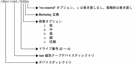 この図は、磁気テープデバイスのディレクトリ、ドライブ、密度の各値を含む論理テープデバイス名を示しています。