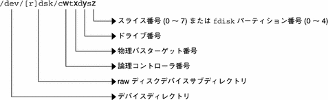 raw ディスクデバイスディレクトリ、論理コントローラ、物理バスターゲット、ドライブ、スライスまたは fdisk パーティションなどの論理デバイス名の構成要素