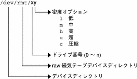 この図は、磁気テープデバイスのディレクトリ、ドライブ、密度オプションの各値を含む、論理テープデバイス名を示しています。