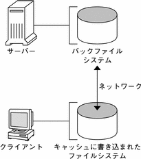 この図は、CacheFS の構成要素を示します。サーバーからのバックファイルシステムとクライアント上のキャッシュされたファイルシステムとの関係を識別します。