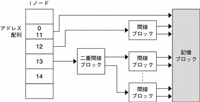 この図は、UFS の i ノードのアドレス配列と、ファイルを表す記憶ブロックを指す間接または二重間接ポインタとの関係を示しています。