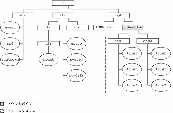 /opt/unbundled マウントポイントでファイルシステムをマウントし、/opt/unbundled ディレクトリ内で新しくアクセスできるようになった項目の一覧