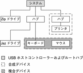 この図は、合成デバイス (ハブとプリンタ) と複合デバイス (キーボードとマウス) を含む、有効な USB ポートが 3 つ搭載されたシステムを示しています。