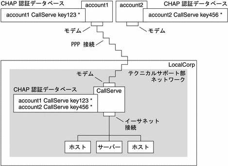 この図は、CHAP 認証のシナリオ例を示しています。この例については前後の文中で詳しく説明しています。