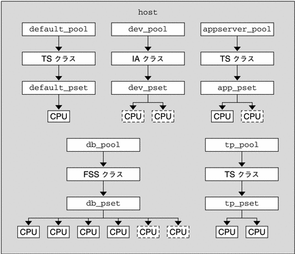 この図は、仮定のサーバー構成を示しています。