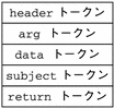 標準的な監査レコードの構造です。header トークンのあとに、arg、data、subject、return の各トークンが含まれています。