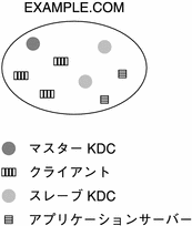 一般的なレルム「EXAMPLE.COM」です。1 つのマスター KDC、3 つのクライアント、2 つのスレーブ KDC、および 2 つのアプリケーションサーバーからなっています。