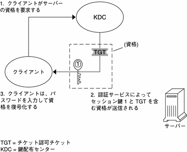 クライアントは、サーバーへアクセスする資格を KDC に要求し、受け取った資格をパスワードで復号化します。