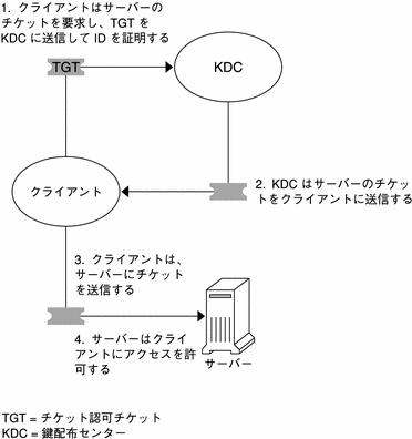 クライアントは、まず KDC にチケットを要求するため TGT を送り、次に受け取ったチケットを使用してサーバーにアクセスします。