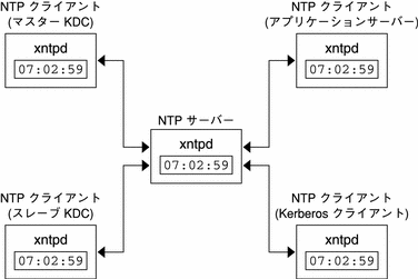 NTP サーバーがマスタークロックとなり、NTP クライアントと Kerberos クライアント上が xntpd デーモンを実行しています。