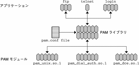 PAM ライブラリが PAM モジュールとアプリケーションの間に位置しています。