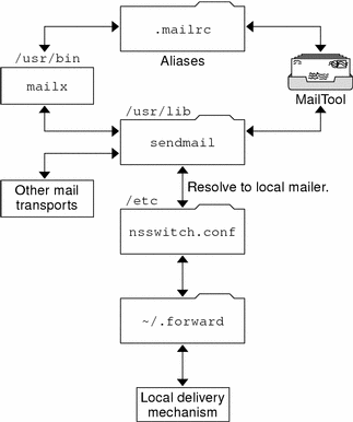 Diagram shows the dependencies of sendmail and its rerouting mechanisms, including aliasing.