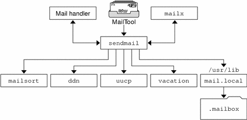 Diagram shows that sendmail interacts with SMTP, uucp, vacation, mail.local, mailx, and others.
