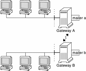 Diagram shows two mail gateways that use unmatched mailers.