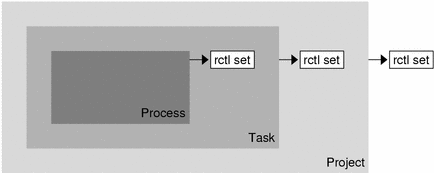 Diagram shows enforcement of each resource control at its containment level.