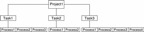 Diagram shows one project with three tasks under it, and two to four processes under each task.
