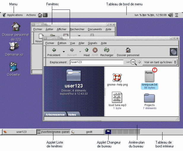Bureau standard. Légende : Menu, Panneau de menus, Arrière-plan du bureau, Fenêtres, applet Liste de fenêtres, Tableau de bord inférieur, applet Changeur de bureau.
