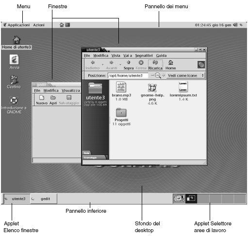 Un esempio tipico di desktop. Didascalie: Menu, Pannello dei menu, Sfondo del desktop, Finestre, applet Elenco finestre, Pannello inferiore, applet Selettore aree di lavoro.