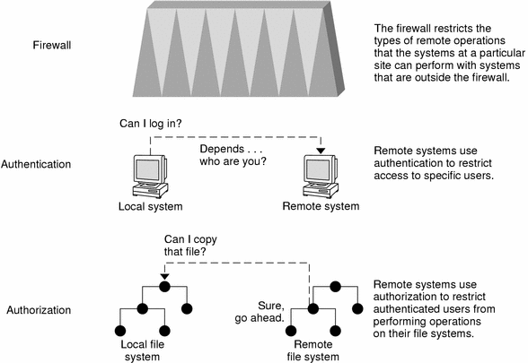 Diagram shows three ways to restrict access to remote systems: a firewall system, an authentication mechanism, and an authorization mechanism.