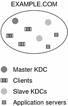 Diagram shows a typical realm, EXAMPLE.COM, which contains a master KDC, three clients, two slave KDCs, and two application servers.