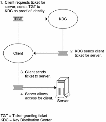 Flow diagram shows the client using a TGT to request a ticket from the KDC, and then using the returned ticket for access to the server.