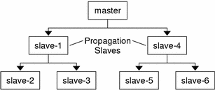 Diagram shows a master KDC with two propagation slaves. Each propagation slave propagates to its slaves the master KDC database.