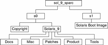 The diagram describes the sol_9_sparc directory structure on the CD media.