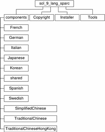 The diagram describes the sol_9_lang_sparc directory structure on the CD media.