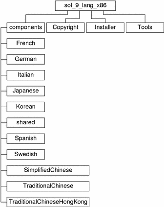 The diagram describes the sol_9_lang_x86 directory structure on the CD media.