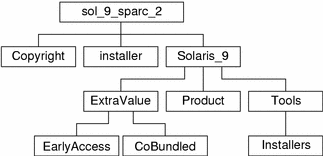 The diagram describes the sol_9_sparc_2 directory structure on the CD media.