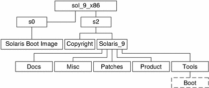 The diagram describes the structure of the sol_9_x86 directory structure on the CD media.
