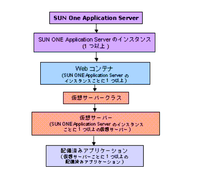 }́AWeb Rei Sun ONE Application Server A[LeN`ɂǂ̂悤ɓĂ邩Ă܂B
