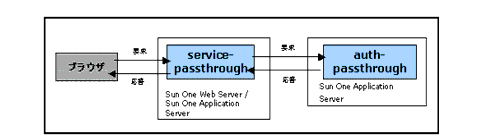 ̐}́AWeb uEUAtgGh Web T[o[AobNGh̃AvP[VT[o[A Web T[o[vOC service-passthrough  auth-passthrough SAF ̊֌WĂ܂B
