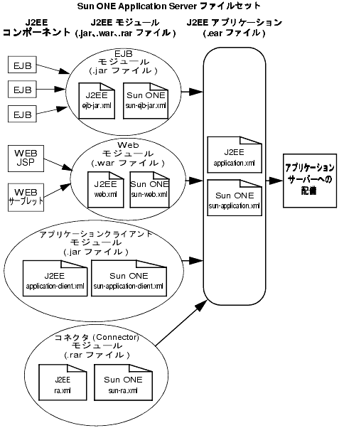 ̐}́AJ2EE AvP[ṼAZuƔzĂ܂B
