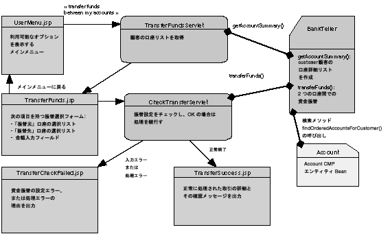 ̐} iBank AvP[V́uFund Transferṽy[WłB
