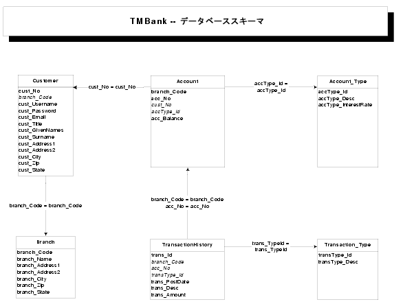 ̐} iBank AvP[Ṽf[^x[XXL[}Ă܂B
